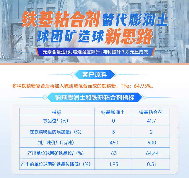 扑睿德州游戏官网实业丨球团矿粘合剂代替传统膨润土，，，，，，，球团矿造球新思路！
